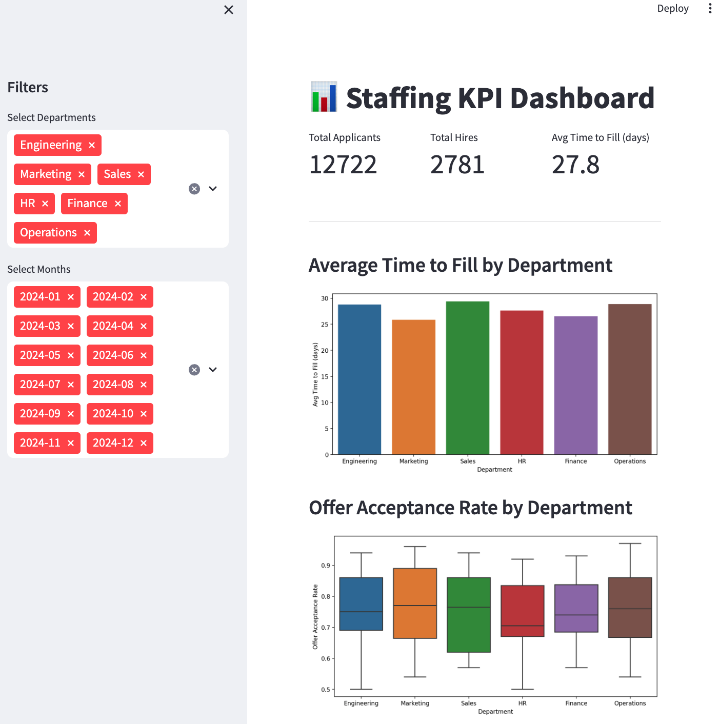 Staffing KPI Dashboard